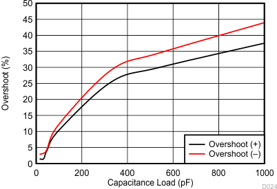 TLV9001-Q1 TLV9002-Q1 TLV9004-Q1 Small
Signal Overshoot vs Capacitive Load TLV9001-Q1 TLV9002-Q1 TLV9004-Q1 Small
Signal Overshoot vs Capacitive Load
