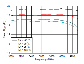 Gain vs Frequency and Temperature GUID-C3A77C56-860A-4AE5-B385-4CE30F2AB55B-low.gif