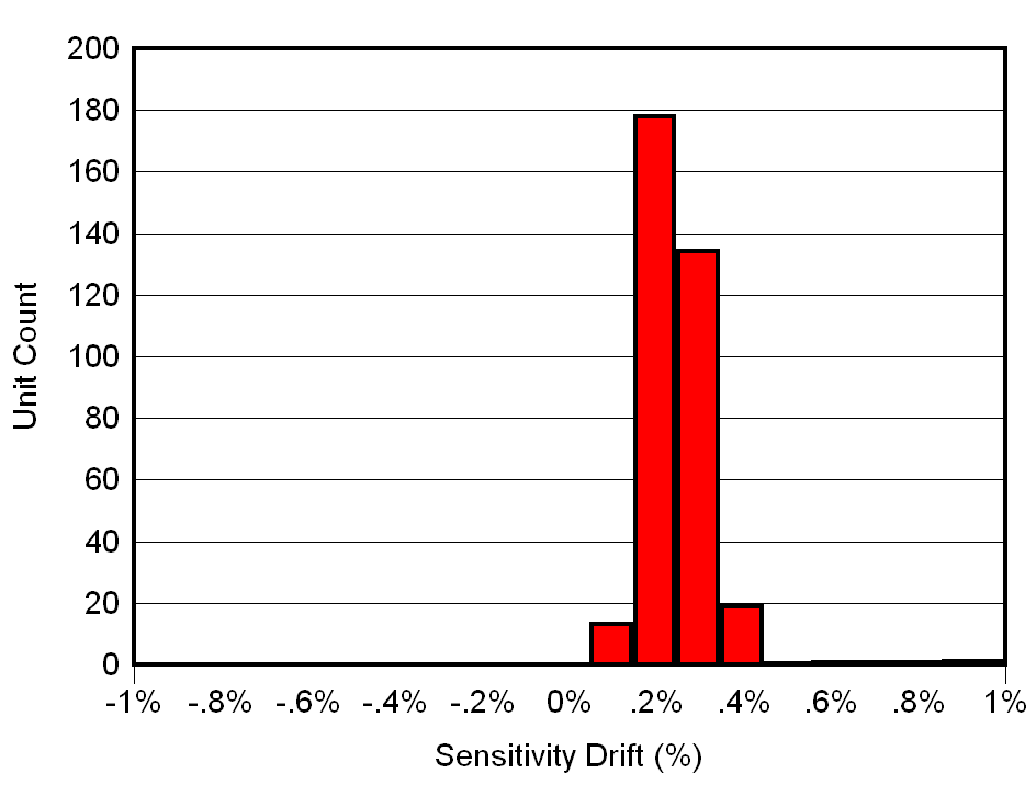 TMCS1100-Q1 Sensitivity Error Drift After AEC-Q100 High
            Temperature Operating Life Stress Test