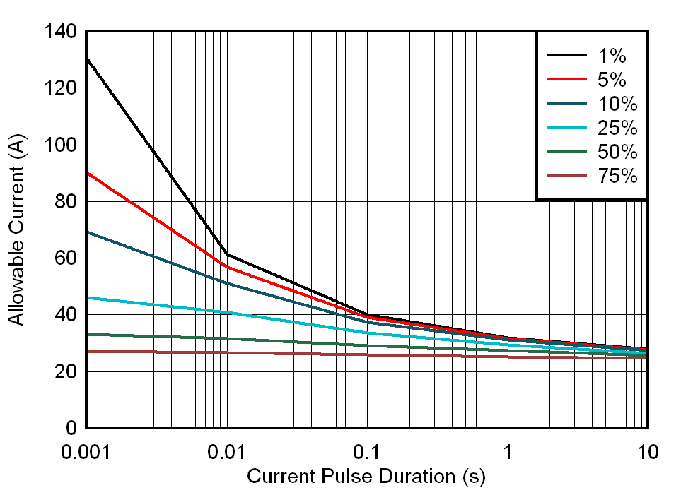 TMCS1100-Q1 Maximum Repetitive Pulsed Current vs. Pulse Duration TMCS1100-Q1 Maximum Repetitive Pulsed Current vs. Pulse Duration