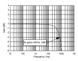 TMCS1100-Q1 Normalized Gain, All Variants