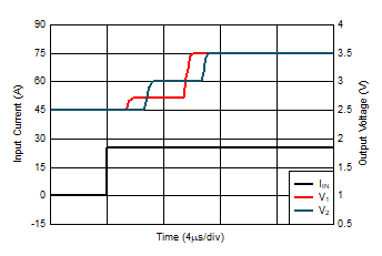 TMCS1100-Q1 Transient Response to Input-Current Step
          Sufficient for 1V Output Swing