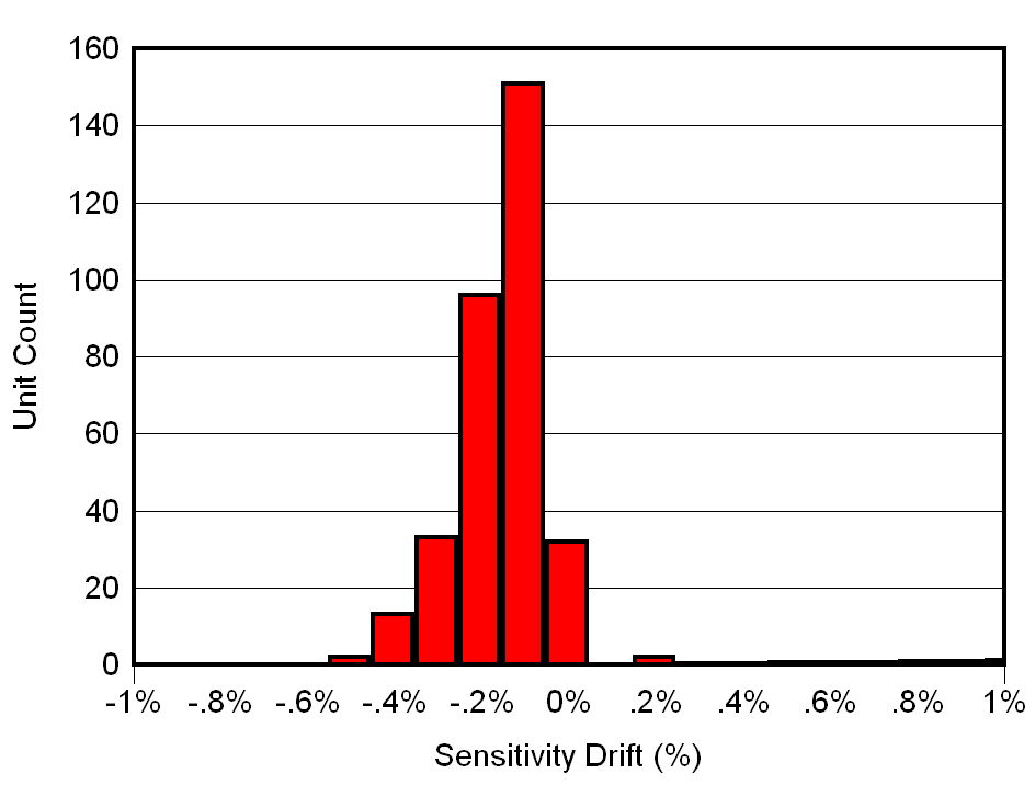 TMCS1100-Q1 Sensitivity Error After 130°C, 85% RH
                        HAST
