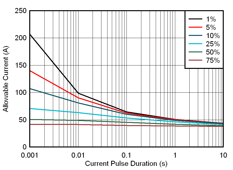 TMCS1100-Q1 Maximum Repetitive Pulsed Current vs. Pulse Duration TMCS1100-Q1 Maximum Repetitive Pulsed Current vs. Pulse Duration
