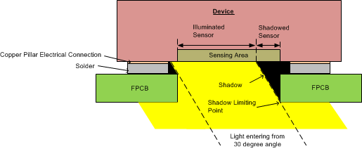 OPT4001-Q1 Cross-Sectional Diagram
                    of OPT4001-Q1 Soldered to an FPCB With a Cutout,
                    Including Light Entering From an Angle