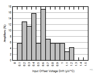 OPA310 OPA2310 OPA4310 Offset Voltage Drift Distribution Histogram OPA310 OPA2310 OPA4310 Offset Voltage Drift Distribution Histogram