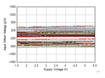 OPA310 OPA2310 OPA4310 Offset Voltage vs Supply Voltage OPA310 OPA2310 OPA4310 Offset Voltage vs Supply Voltage