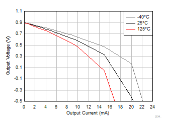 OPA310 OPA2310 OPA4310 Output Voltage Swing vs Output Current (Sourcing)