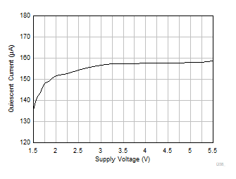 OPA310 OPA2310 OPA4310 Quiescent Current vs Supply Voltage