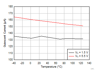 OPA310 OPA2310 OPA4310 Quiescent Current vs Temperature