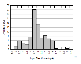 OPA310 OPA2310 OPA4310 Input
Bias Current Distribution Histogram OPA310 OPA2310 OPA4310 Input
Bias Current Distribution Histogram