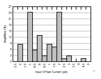 OPA310 OPA2310 OPA4310 Input
Offset Current Distribution Histogram OPA310 OPA2310 OPA4310 Input
Offset Current Distribution Histogram