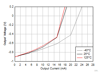 OPA310 OPA2310 OPA4310 Output Voltage Swing vs Output Current (Sinking)