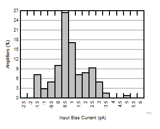OPA310 OPA2310 OPA4310 Input
Bias Current Distribution Histogram OPA310 OPA2310 OPA4310 Input
Bias Current Distribution Histogram
