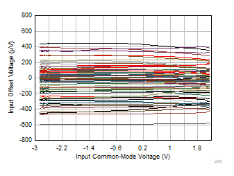 OPA310 OPA2310 OPA4310 Offset Voltage vs Common-Mode OPA310 OPA2310 OPA4310 Offset Voltage vs Common-Mode