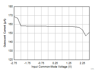 OPA310 OPA2310 OPA4310 Quiescent Current vs Common-Mode Voltage