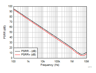 OPA310 OPA2310 OPA4310 PSRR
                        vs Frequency