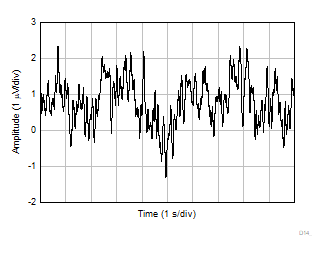 OPA310 OPA2310 OPA4310 0.1Hz
                        to 10Hz Voltage Noise in Time Domain 