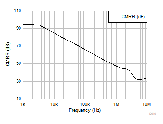 OPA310 OPA2310 OPA4310 CMRR
                        vs Frequency