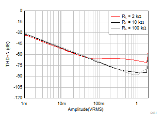 OPA310 OPA2310 OPA4310 THD +
N vs Amplitude OPA310 OPA2310 OPA4310 THD +
N vs Amplitude
