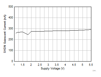 OPA310 OPA2310 OPA4310 Shutdown Mode Quiescent Current vs Supply Voltage