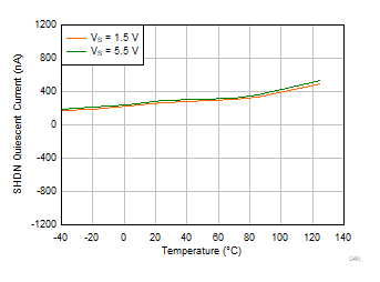 OPA310 OPA2310 OPA4310 Shutdown Mode Quiescent Current vs Temperature