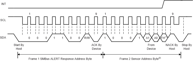 Timing Diagram for SMBus Alert Response GUID-A700A49A-A9E5-426D-A800-3B5C6C73310F-low.gif