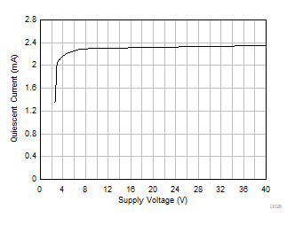 OPA992-Q1 OPA2992-Q1 OPA4992-Q1 Quiescent
Current vs Supply Voltage OPA992-Q1 OPA2992-Q1 OPA4992-Q1 Quiescent
Current vs Supply Voltage