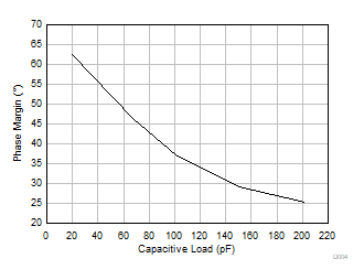 OPA992-Q1 OPA2992-Q1 OPA4992-Q1 Phase Margin vs
Capacitive Load OPA992-Q1 OPA2992-Q1 OPA4992-Q1 Phase Margin vs
Capacitive Load
