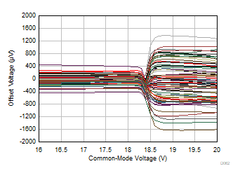 OPA992-Q1 OPA2992-Q1 OPA4992-Q1 Offset Voltage vs Common-Mode Voltage (Transition
Region) OPA992-Q1 OPA2992-Q1 OPA4992-Q1 Offset Voltage vs Common-Mode Voltage (Transition
Region)