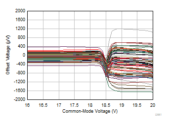 OPA992-Q1 OPA2992-Q1 OPA4992-Q1 Offset Voltage vs Common-Mode Voltage (Transition
Region) OPA992-Q1 OPA2992-Q1 OPA4992-Q1 Offset Voltage vs Common-Mode Voltage (Transition
Region)