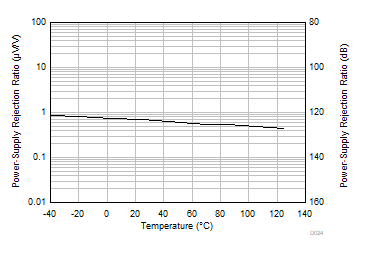 OPA992-Q1 OPA2992-Q1 OPA4992-Q1 PSRR vs
Temperature OPA992-Q1 OPA2992-Q1 OPA4992-Q1 PSRR vs
Temperature