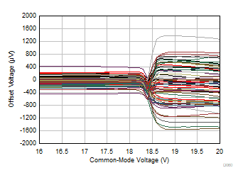 OPA992-Q1 OPA2992-Q1 OPA4992-Q1 Offset Voltage
vs Common-Mode Voltage (Transition Region) OPA992-Q1 OPA2992-Q1 OPA4992-Q1 Offset Voltage
vs Common-Mode Voltage (Transition Region)