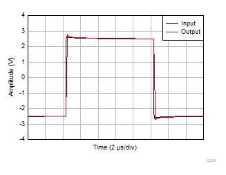 OPA992-Q1 OPA2992-Q1 OPA4992-Q1 Large-Signal
Step Response OPA992-Q1 OPA2992-Q1 OPA4992-Q1 Large-Signal
Step Response