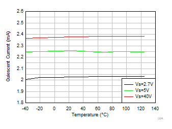 OPA992-Q1 OPA2992-Q1 OPA4992-Q1 Quiescent
Current vs Temperature OPA992-Q1 OPA2992-Q1 OPA4992-Q1 Quiescent
Current vs Temperature