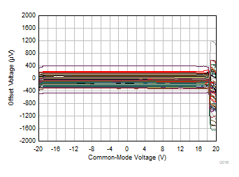 OPA992-Q1 OPA2992-Q1 OPA4992-Q1 Offset Voltage
vs Common-Mode Voltage OPA992-Q1 OPA2992-Q1 OPA4992-Q1 Offset Voltage
vs Common-Mode Voltage