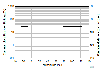 OPA992-Q1 OPA2992-Q1 OPA4992-Q1 CMRR vs
Temperature OPA992-Q1 OPA2992-Q1 OPA4992-Q1 CMRR vs
Temperature
