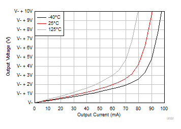 OPA992-Q1 OPA2992-Q1 OPA4992-Q1 Output Voltage
Swing vs Output Current (Sinking) OPA992-Q1 OPA2992-Q1 OPA4992-Q1 Output Voltage
Swing vs Output Current (Sinking)