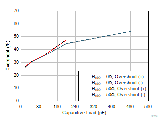 OPA992-Q1 OPA2992-Q1 OPA4992-Q1 Small-Signal
Overshoot vs Capacitive Load OPA992-Q1 OPA2992-Q1 OPA4992-Q1 Small-Signal
Overshoot vs Capacitive Load