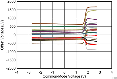 OPA4323 OPA323 OPA2323 TLV900x Offset Voltage vs Common-Mode
