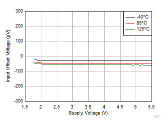 OPA4323 OPA323 OPA2323 Input
                        Offset Voltage vs Supply Voltage