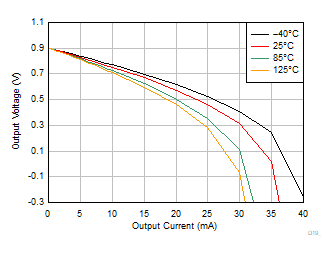 OPA4323 OPA323 OPA2323 Output Voltage Swing vs Output Current (Sourcing)