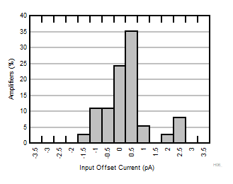 OPA4323 OPA323 OPA2323 Input
                        Offset Current Distribution Histogram