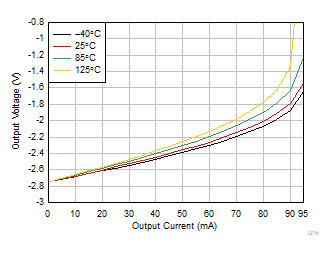 OPA4323 OPA323 OPA2323 Output Voltage Swing vs Output Current (Sinking)