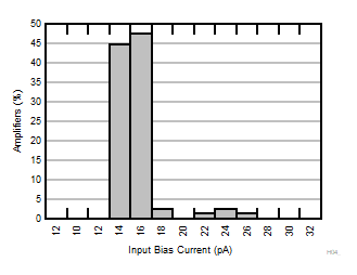 OPA4323 OPA323 OPA2323 Input
                        Bias Current Distribution Histogram