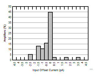 OPA4323 OPA323 OPA2323 Input
                        Offset Current Distribution Histogram