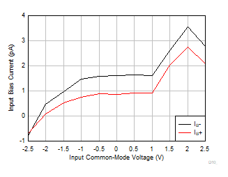 OPA4323 OPA323 OPA2323 IB vs Common-Mode Voltage