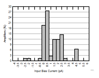 OPA4323 OPA323 OPA2323 Input
                        Bias Current Distribution Histogram