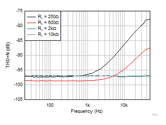 OPA4323 OPA323 OPA2323 THD + N vs Frequency