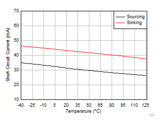 OPA4323 OPA323 OPA2323 Short-Circuit Current vs Temperature